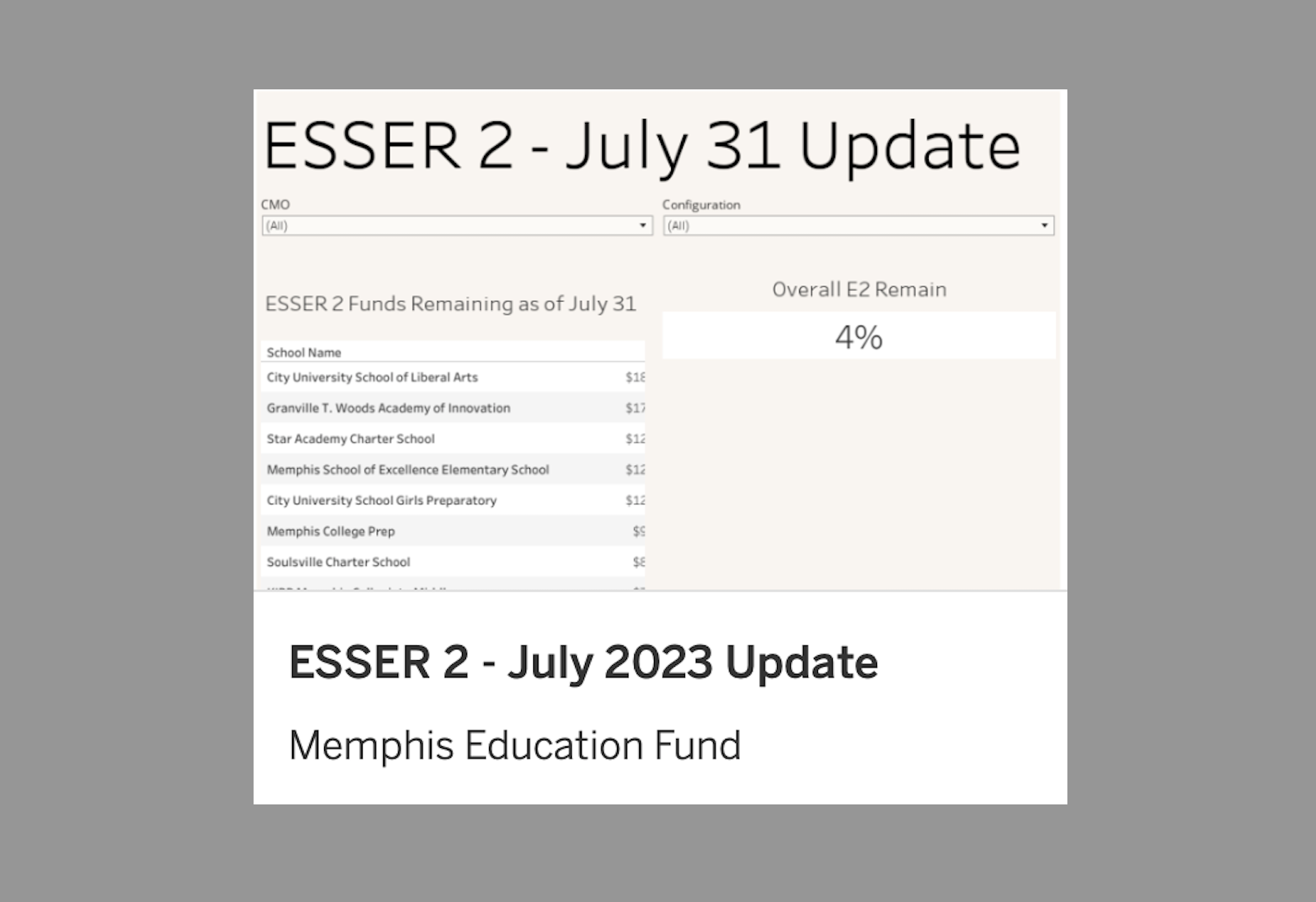MSCS Charters – Spending on Federal Relief ESSER Funds